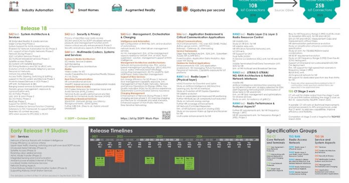 3GPP Release 18 Description and Summary of Work Items