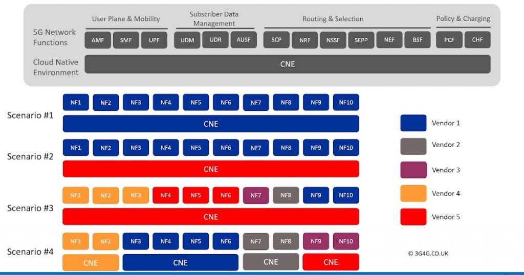 Disaggregation of 5G Core (5GC) Network
