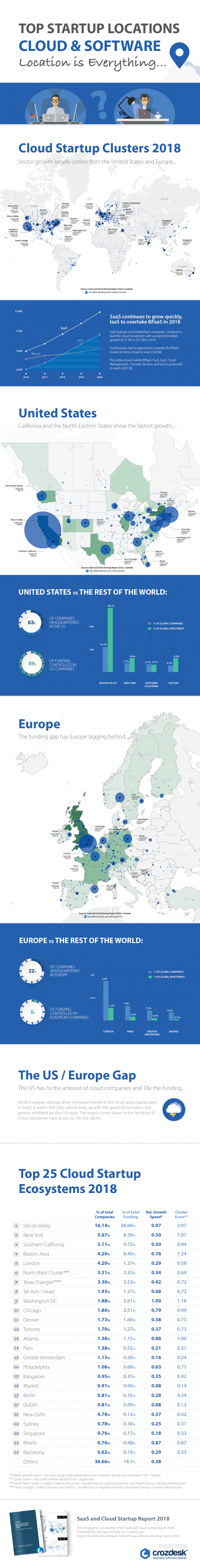 Cloud startups clusters globally – infograph