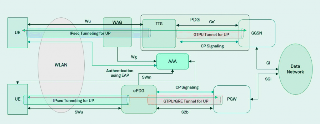 Integrating Untrusted WLAN Networks with 5G Core Network