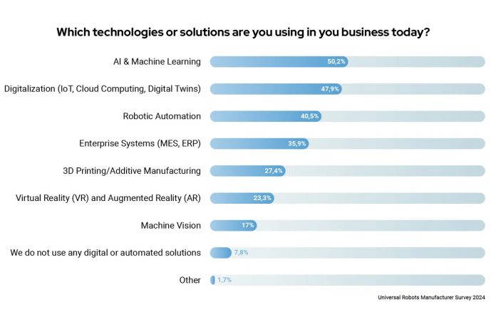 Nearly half of manufacturers plan to invest in AI, finds Universal Robots survey