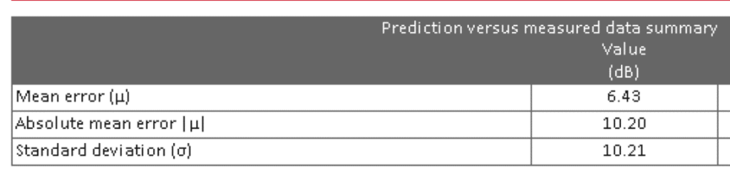 Prediction Versus Measured Data Summary