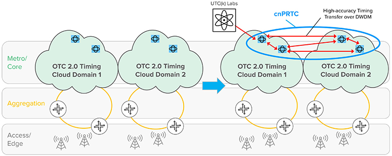 Achieving higher accuracy and greater resiliency over the wider area with cnPRTC