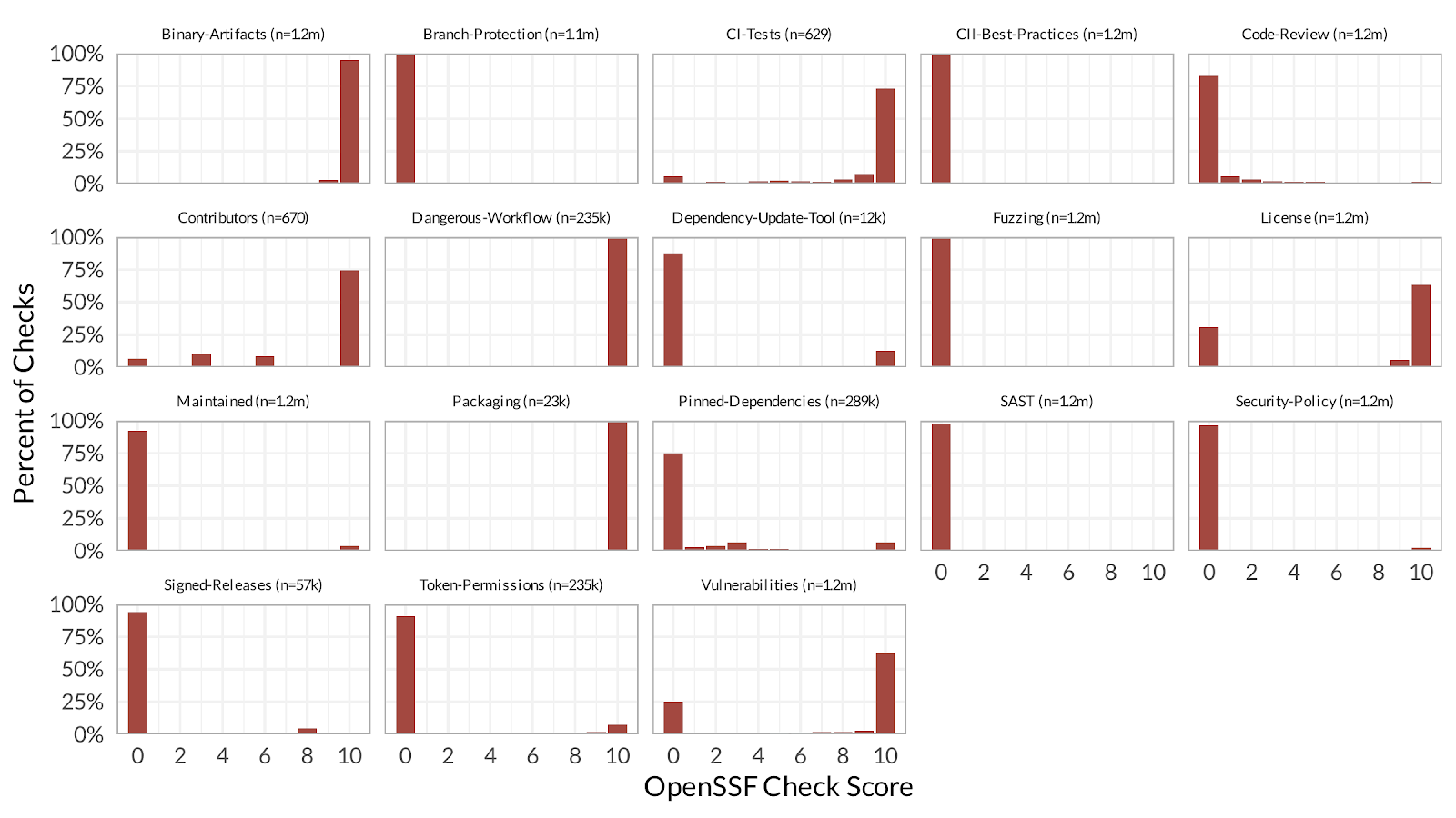 Percent of Checks vs OpenSSF Check Score