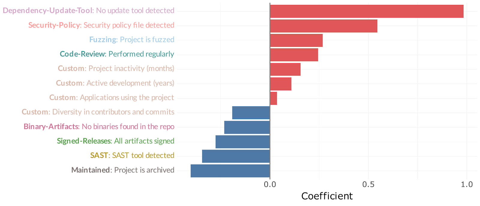 Variables with the strongest correlation to vulnerabilities