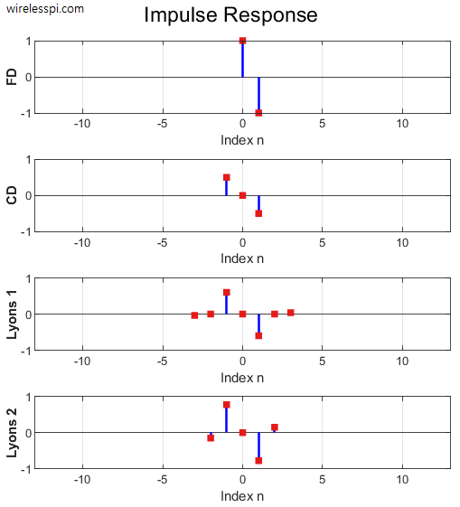 Impulse responses of simple differentiators