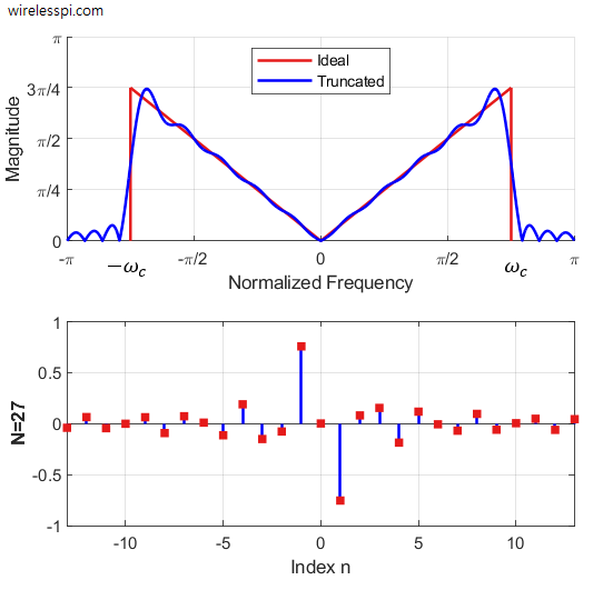 Wideband differentiator frequency and impulse responses