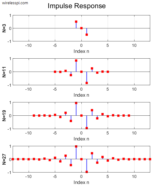 Differentiator impulse responses for several filter lengths