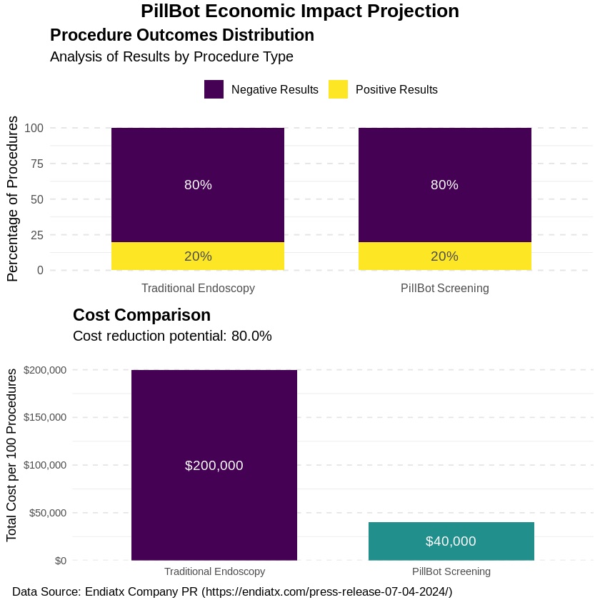 This dual-panel visualization quantifies the operational and financial implications of PillBot technology in gastrointestinal diagnostics, according to Endiatx’s projections.