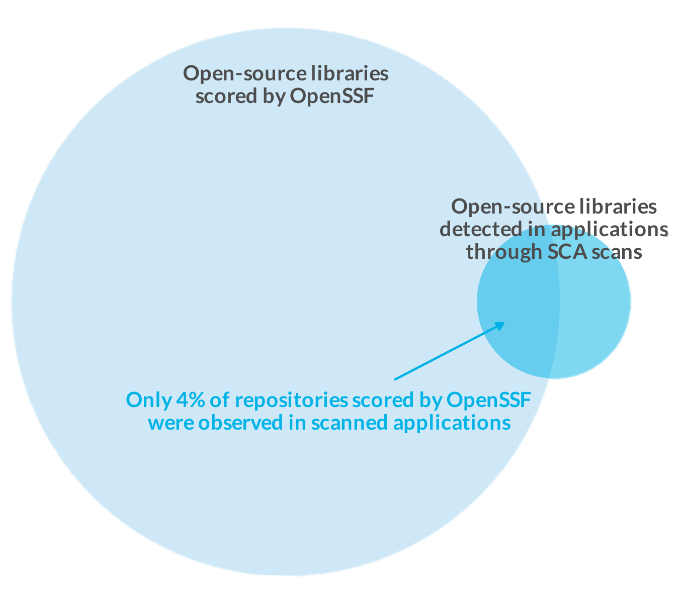 Open source libraries scored by OpenSSF